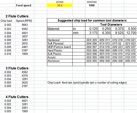 1 2 starboard cnc machine rate|how to calculate cnc speed.